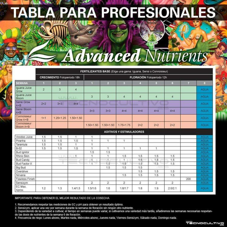 Tabla-Advanced-Nutrients-Profesional.jpg